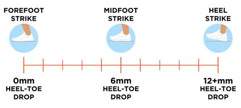 heel to toe drop chart